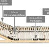 7-Zonen Premium-Lattenrost 42 Leisten Kopfteil verstellbar 90 x 200 cm ^ Coemo