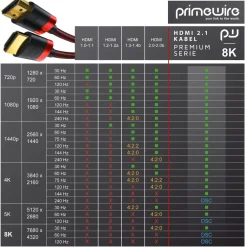 Primewire - 5m High Speed 8K HDMI Kabel 2.1 mit Ethernet ARC 3D 4K Ultra HD 7680x4320 @ 120 Hz PS4 360 TV OLED PC Laptop Beamer Monitor - Schwarz/Rot Hot