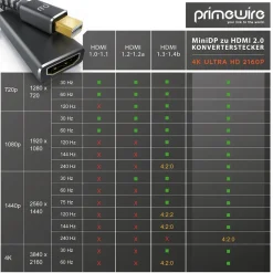 Primewire UHD Adapter, 4k @ 60Hz, Thunderbolt 1 & 2, Audio und Video Outlet